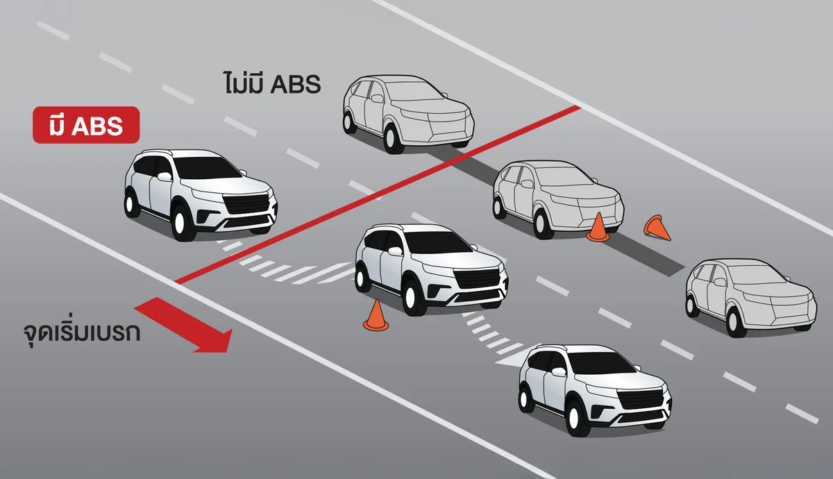ระบบป้องกันล้อล็อก (ABS) พร้อมระบบกระจายแรงเบรก (EBD)